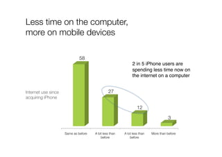 Less time on the computer, 
more on mobile devices
Same as before
 A bit less than
before
A lot less than
before
More than before
58
27
12
3
Internet use since
acquiring iPhone 
2 in 5 iPhone users are
spending less time now on
the internet on a computer"
 