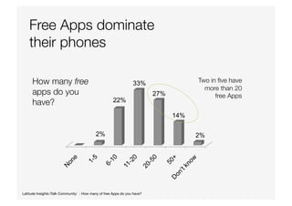 2%
22%
33%
27%
14%
2%
Free Apps dominate "
their phones 
How many free
apps do you
have?
Latitude Insights iTalk Community: : How many of free Apps do you have? 
Two in ﬁve have "
more than 20 "
free Apps
 