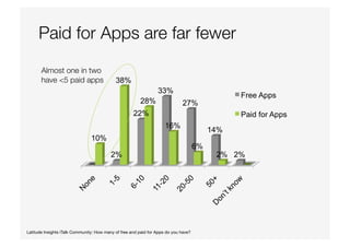 Paid for Apps are far fewer 
2%
22%
33%
27%
14%
2%
10%
38%
28%
16%
6%
2%
Free Apps
Paid for Apps
Latitude Insights iTalk Community: How many of free and paid for Apps do you have? 
Almost one in two
have <5 paid apps 
 