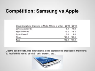Compétition: Samsung vs Apple

Guerre des brevets, des innovations, de la capacité de production, marketing,
du modèle de vente, de l'OS, des "stores", etc...

 