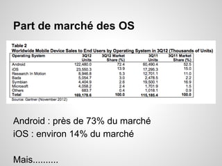 Part de marché des OS

Android : près de 73% du marché
iOS : environ 14% du marché
Mais..........

 