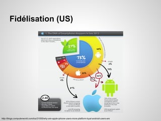 Fidélisation (US)

http://blogs.computerworld.com/ios/21055/why-are-apple-iphone-users-more-platform-loyal-android-users-are

 