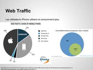 Web Traffic
Les utilisateurs iPhone utilisent et consomment plus.

http://techcrunch.com/2012/10/17/apples-total-smartphone-web-traffic-share-climbs-to-46-with-iphone-5-samsung-trails-at-17/
http://www.businessinsider.com/mobile-market-share-2012-11

 
