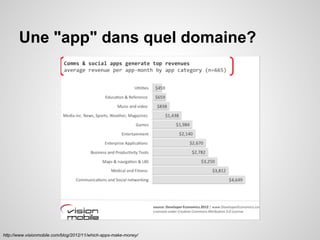 Une "app" dans quel domaine?

http://www.visionmobile.com/blog/2012/11/which-apps-make-money/

 