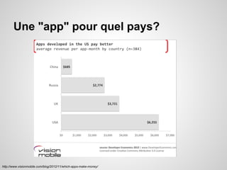 Une "app" pour quel pays?

http://www.visionmobile.com/blog/2012/11/which-apps-make-money/

 
