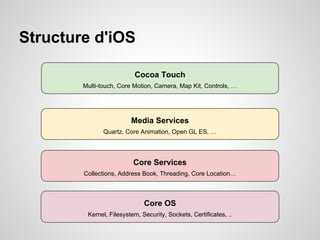 Structure d'iOS
Cocoa Touch
Multi-touch, Core Motion, Camera, Map Kit, Controls, …

Media Services
Quartz, Core Animation, Open GL ES, …

Core Services
Collections, Address Book, Threading, Core Location…

Core OS
Kernel, Filesystem, Security, Sockets, Certificates, ..

 