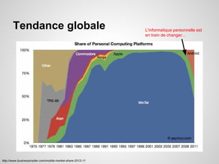 Tendance globale

http://www.businessinsider.com/mobile-market-share-2012-11

L'informatique personnelle est
en train de changer...

 