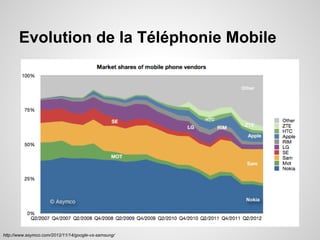 Evolution de la Téléphonie Mobile

http://www.asymco.com/2012/11/14/google-vs-samsung/

 