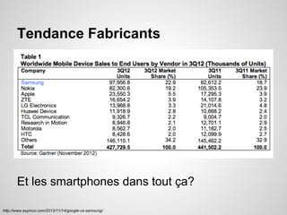 Tendance Fabricants

Et les smartphones dans tout ça?
http://www.asymco.com/2012/11/14/google-vs-samsung/

 