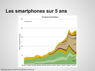 Les smartphones sur 5 ans

http://www.asymco.com/2012/11/14/google-vs-samsung/

 