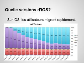 Quelle versions d'iOS?
Sur iOS, les utilisateurs migrent rapidement.

 