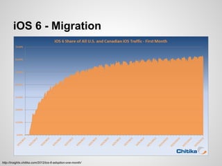 iOS 6 - Migration

http://insights.chitika.com/2012/ios-6-adoption-one-month/

 