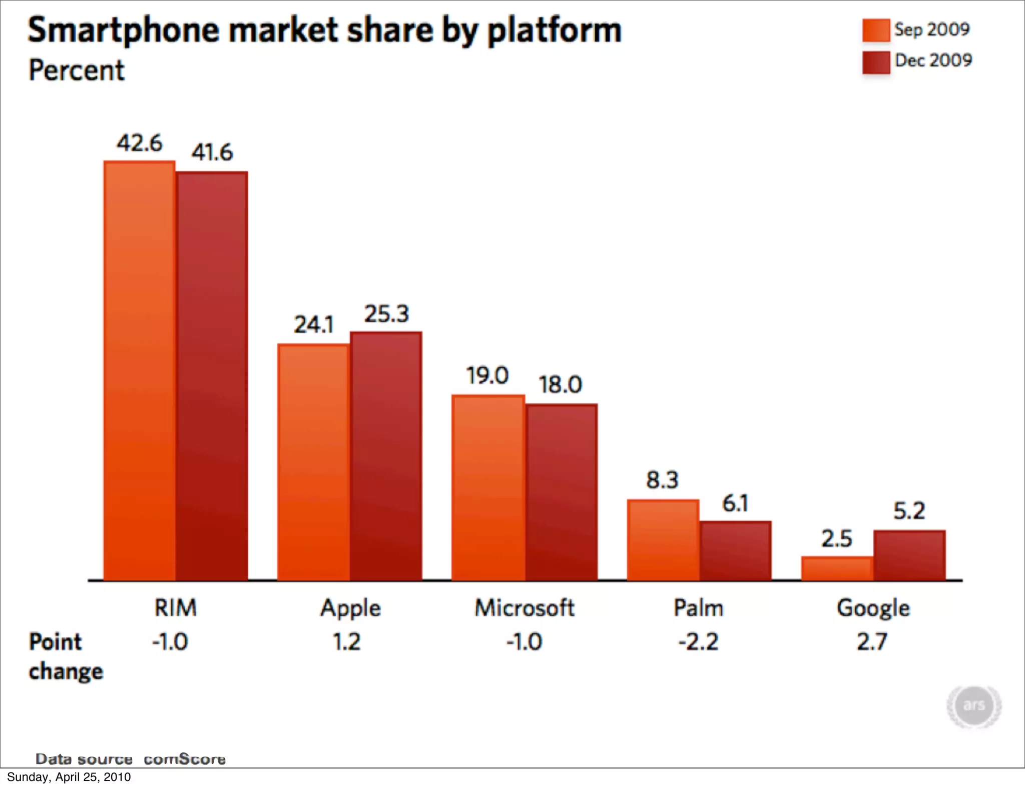 Sunday, April 25, 2010
 