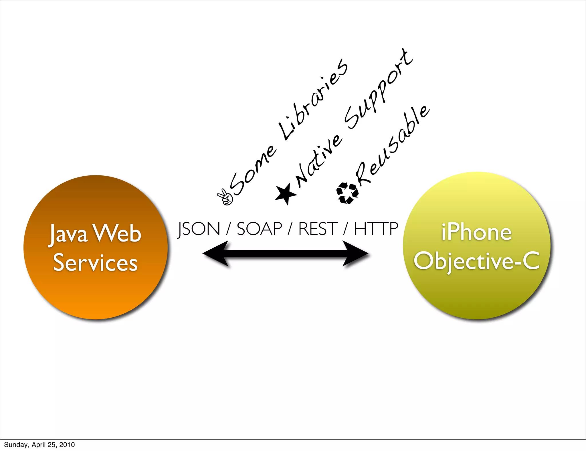 t
                                        ies

                                               or
                                             pp
                                      ar
                                          Su
                                    br



                                                  le
                                                ab
                                    Li

                                         e
                                              us
                                       tiv
                                 e
                                m



                                           Re
                                    Na
                                o
                             ✌S
              Java Web    JSON / SOAP / REST / HTTP     iPhone
               Services                               Objective-C




Sunday, April 25, 2010
 
