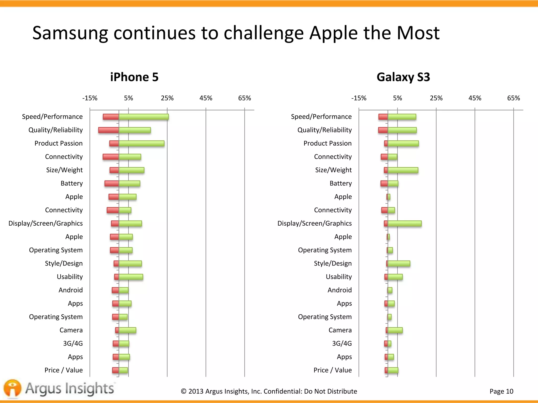 Page 10© 2013 Argus Insights, Inc. Confidential: Do Not Distribute
Samsung continues to challenge Apple the Most
-15% 5% 25% 45% 65%
Speed/Performance
Quality/Reliability
Product Passion
Connectivity
Size/Weight
Battery
Apple
Connectivity
Display/Screen/Graphics
Apple
Operating System
Style/Design
Usability
Android
Apps
Operating System
Camera
3G/4G
Apps
Price / Value
iPhone 5
-15% 5% 25% 45% 65%
Speed/Performance
Quality/Reliability
Product Passion
Connectivity
Size/Weight
Battery
Apple
Connectivity
Display/Screen/Graphics
Apple
Operating System
Style/Design
Usability
Android
Apps
Operating System
Camera
3G/4G
Apps
Price / Value
Galaxy S3
 