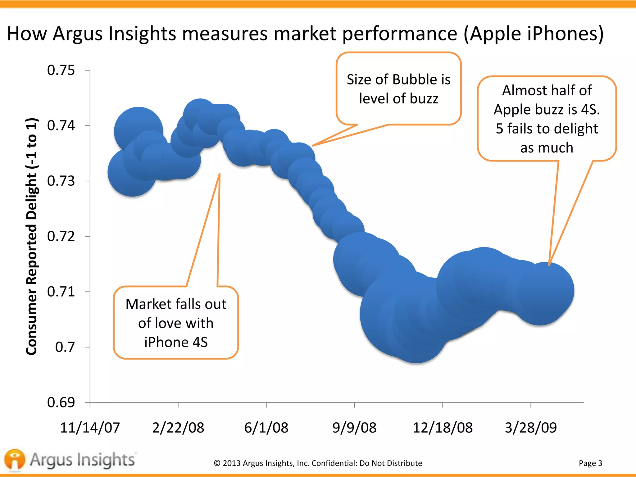 Page 3© 2013 Argus Insights, Inc. Confidential: Do Not Distribute
How Argus Insights measures market performance (Apple iPhones)
0.69
0.7
0.71
0.72
0.73
0.74
0.75
11/14/07 2/22/08 6/1/08 9/9/08 12/18/08 3/28/09
ConsumerReportedDelight(-1to1)
Market falls out
of love with
iPhone 4S
Size of Bubble is
level of buzz
Almost half of
Apple buzz is 4S.
5 fails to delight
as much
 