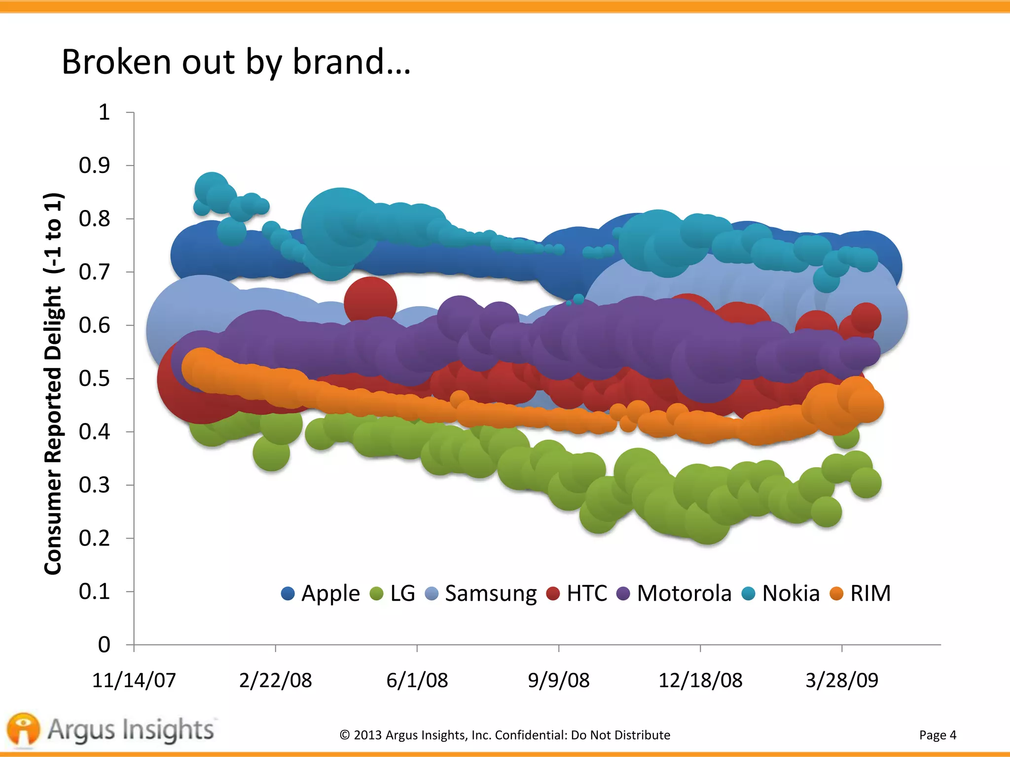 Page 4© 2013 Argus Insights, Inc. Confidential: Do Not Distribute
Broken out by brand…
0
0.1
0.2
0.3
0.4
0.5
0.6
0.7
0.8
0.9
1
11/14/07 2/22/08 6/1/08 9/9/08 12/18/08 3/28/09
ConsumerReportedDelight(-1to1)
Apple LG Samsung HTC Motorola Nokia RIM
 