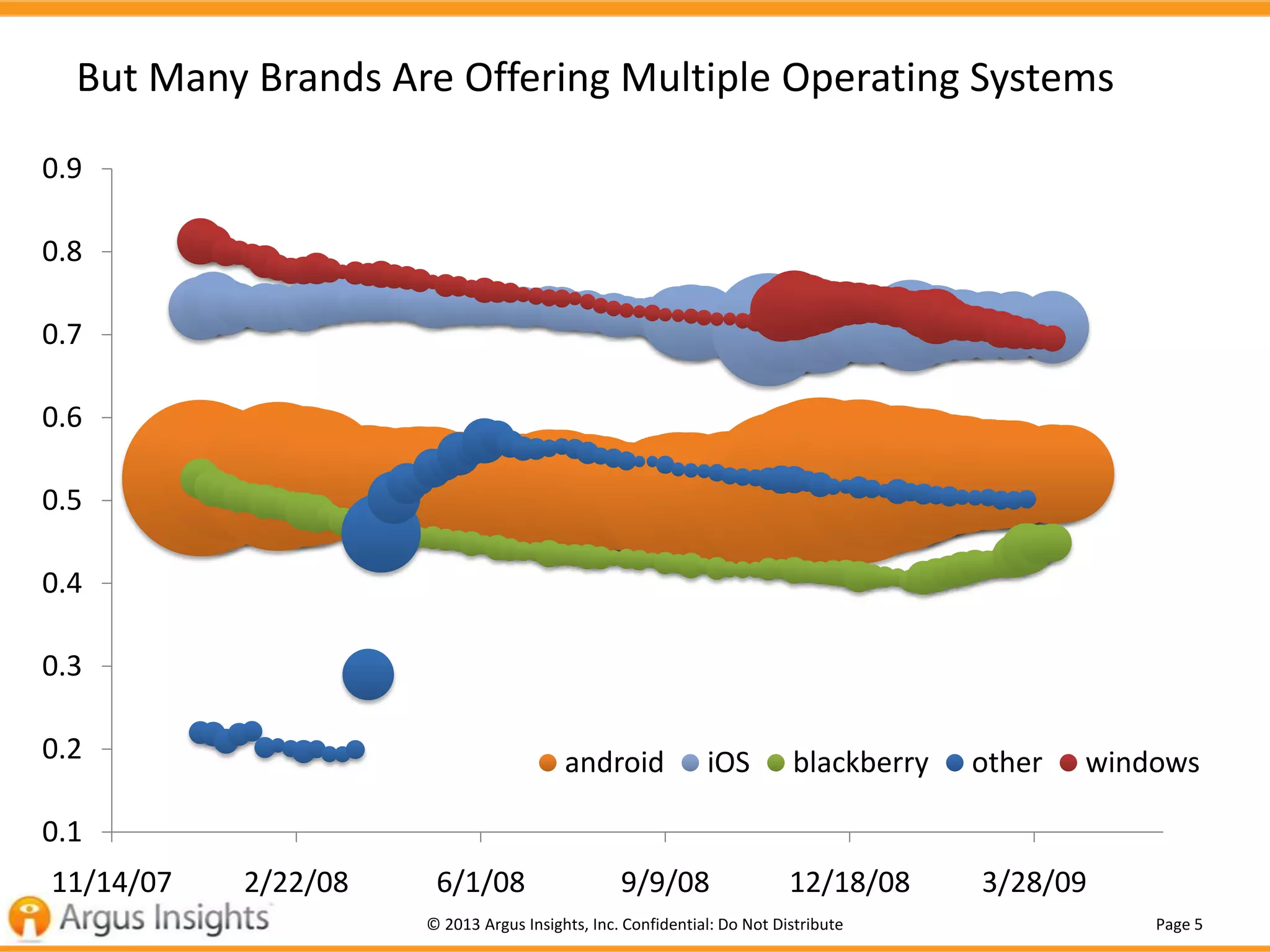Page 5© 2013 Argus Insights, Inc. Confidential: Do Not Distribute
But Many Brands Are Offering Multiple Operating Systems
0.1
0.2
0.3
0.4
0.5
0.6
0.7
0.8
0.9
11/14/07 2/22/08 6/1/08 9/9/08 12/18/08 3/28/09
android iOS blackberry other windows
 