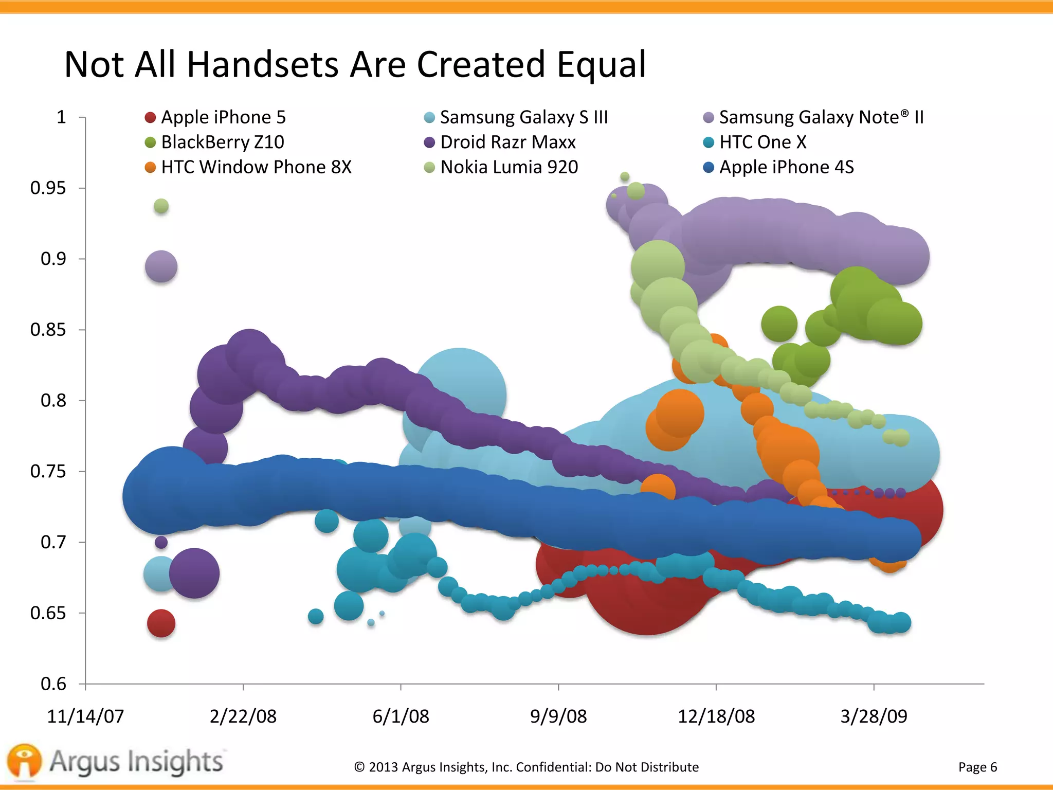 Page 6© 2013 Argus Insights, Inc. Confidential: Do Not Distribute
Not All Handsets Are Created Equal
0.6
0.65
0.7
0.75
0.8
0.85
0.9
0.95
1
11/14/07 2/22/08 6/1/08 9/9/08 12/18/08 3/28/09
Apple iPhone 5 Samsung Galaxy S III Samsung Galaxy Note® II
BlackBerry Z10 Droid Razr Maxx HTC One X
HTC Window Phone 8X Nokia Lumia 920 Apple iPhone 4S
 