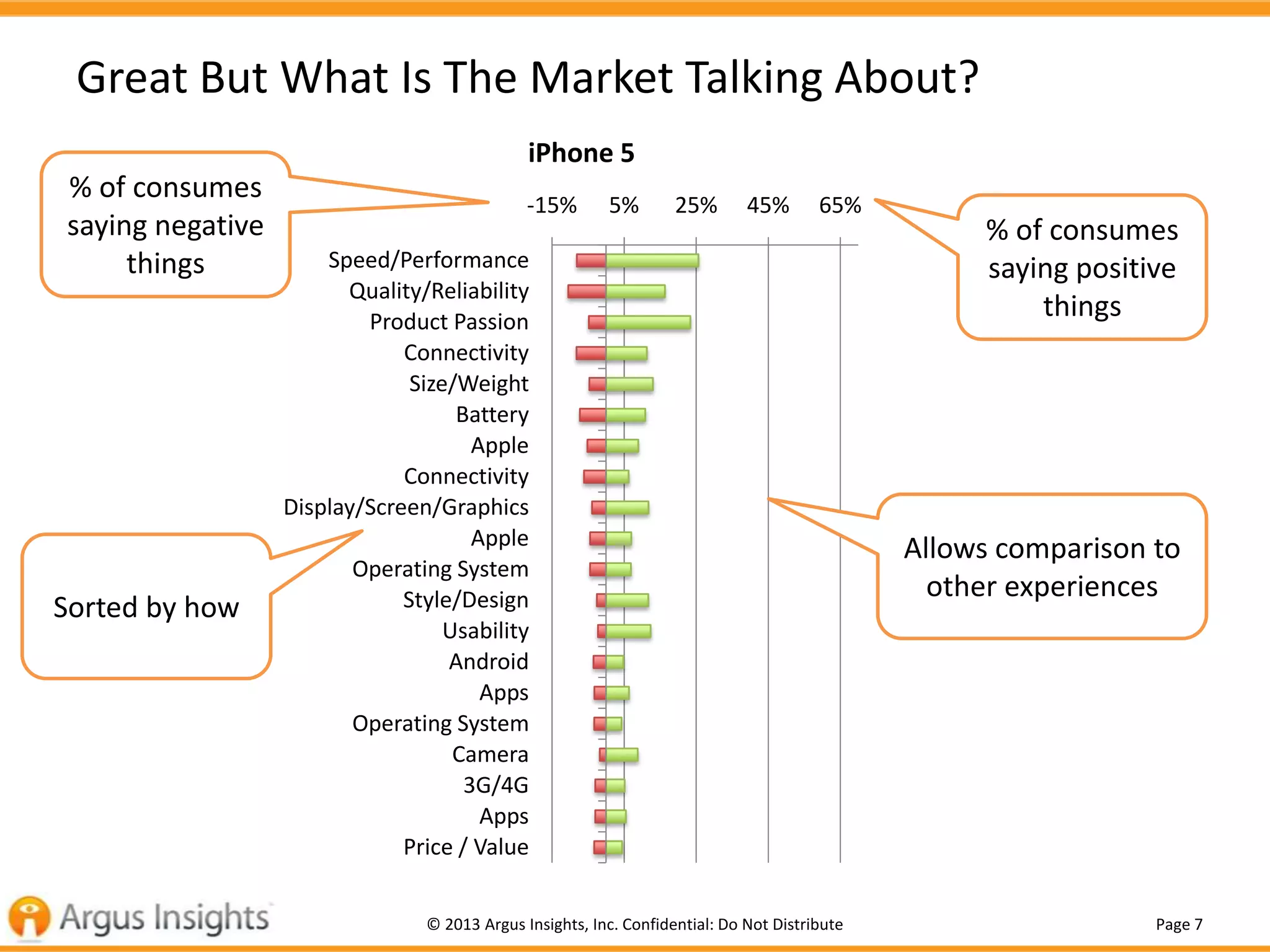 Page 7© 2013 Argus Insights, Inc. Confidential: Do Not Distribute
Great But What Is The Market Talking About?
-15% 5% 25% 45% 65%
Speed/Performance
Quality/Reliability
Product Passion
Connectivity
Size/Weight
Battery
Apple
Connectivity
Display/Screen/Graphics
Apple
Operating System
Style/Design
Usability
Android
Apps
Operating System
Camera
3G/4G
Apps
Price / Value
iPhone 5
% of consumes
saying positive
things
% of consumes
saying negative
things
Allows comparison to
other experiences
Sorted by how
 