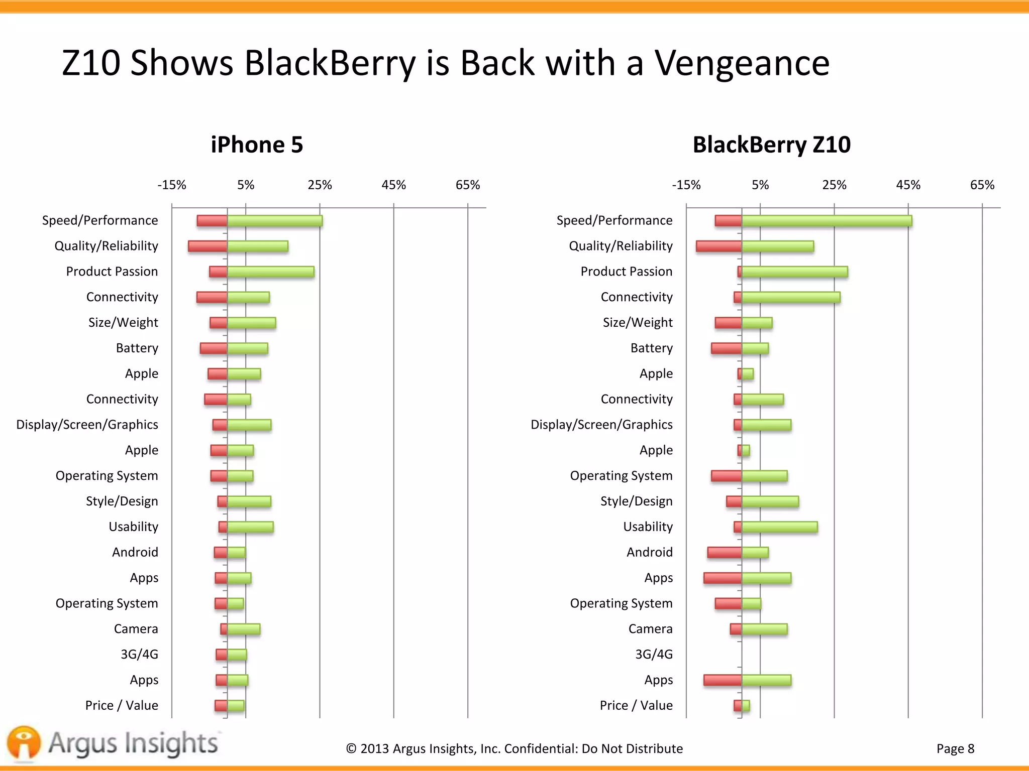 Page 8© 2013 Argus Insights, Inc. Confidential: Do Not Distribute
Z10 Shows BlackBerry is Back with a Vengeance
-15% 5% 25% 45% 65%
Speed/Performance
Quality/Reliability
Product Passion
Connectivity
Size/Weight
Battery
Apple
Connectivity
Display/Screen/Graphics
Apple
Operating System
Style/Design
Usability
Android
Apps
Operating System
Camera
3G/4G
Apps
Price / Value
iPhone 5
-15% 5% 25% 45% 65%
Speed/Performance
Quality/Reliability
Product Passion
Connectivity
Size/Weight
Battery
Apple
Connectivity
Display/Screen/Graphics
Apple
Operating System
Style/Design
Usability
Android
Apps
Operating System
Camera
3G/4G
Apps
Price / Value
BlackBerry Z10
 
