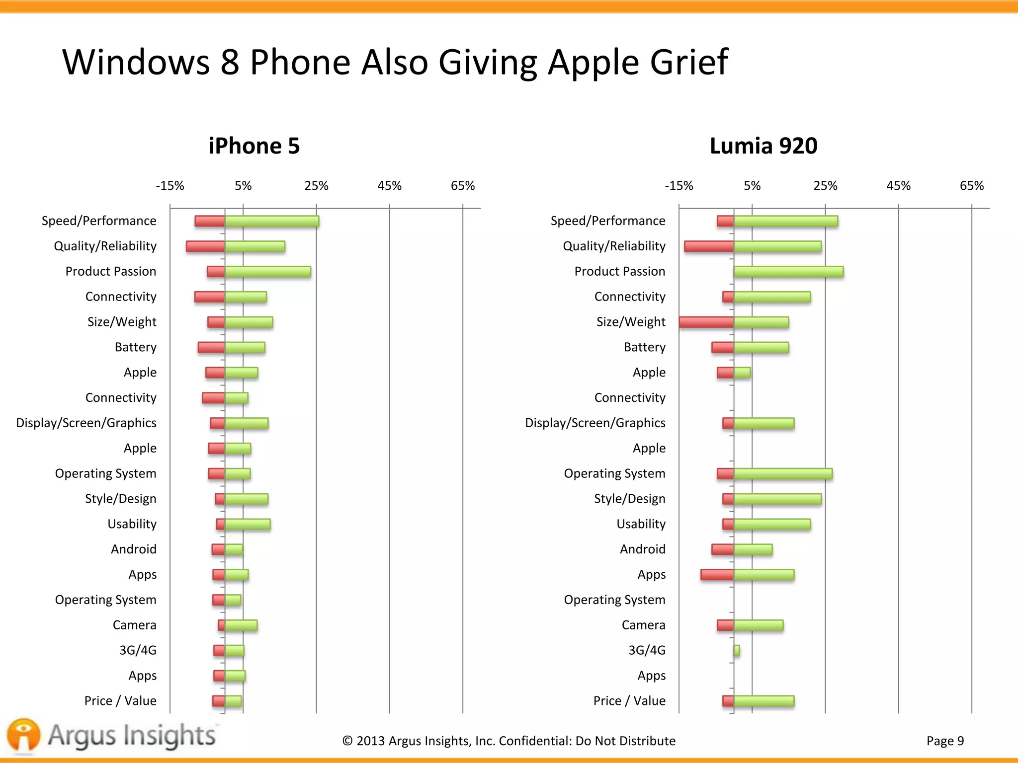 Page 9© 2013 Argus Insights, Inc. Confidential: Do Not Distribute
Windows 8 Phone Also Giving Apple Grief
-15% 5% 25% 45% 65%
Speed/Performance
Quality/Reliability
Product Passion
Connectivity
Size/Weight
Battery
Apple
Connectivity
Display/Screen/Graphics
Apple
Operating System
Style/Design
Usability
Android
Apps
Operating System
Camera
3G/4G
Apps
Price / Value
iPhone 5
-15% 5% 25% 45% 65%
Speed/Performance
Quality/Reliability
Product Passion
Connectivity
Size/Weight
Battery
Apple
Connectivity
Display/Screen/Graphics
Apple
Operating System
Style/Design
Usability
Android
Apps
Operating System
Camera
3G/4G
Apps
Price / Value
Lumia 920
 