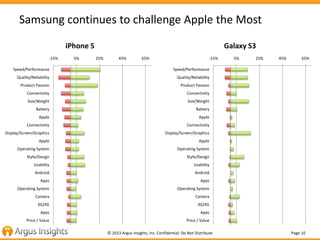 Page 10© 2013 Argus Insights, Inc. Confidential: Do Not Distribute
Samsung continues to challenge Apple the Most
-15% 5% 2...