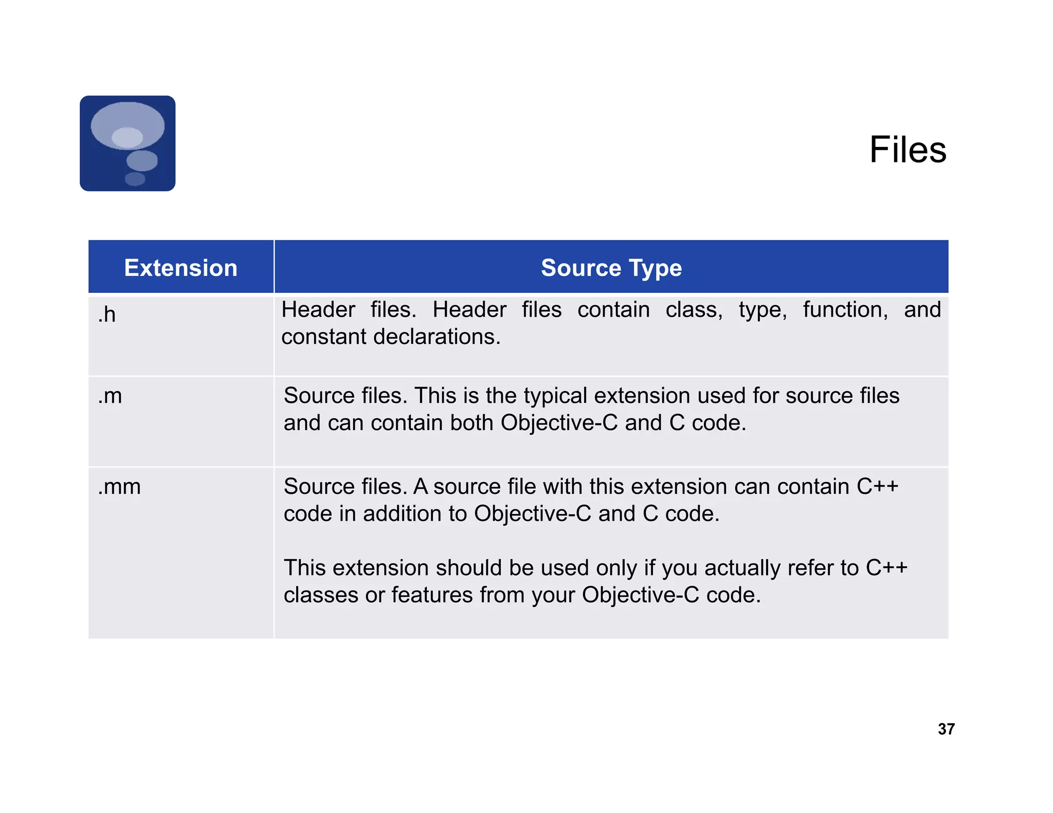 Files


     Extension                              Source Type
.h               Header files. Header files contain class, type, function, and
                 constant declarations.

.m               Source files. This is the typical extension used for source files
                 and can contain both Objective-C and C code.

.mm              Source files. A source file with this extension can contain C++
                 code in addition to Objective-C and C code.

                 This t
                 Thi extension should be used only if you actually refer to C++
                             i    h ld b      d l            t ll    f t C
                 classes or features from your Objective-C code.




                                                                                     37
 