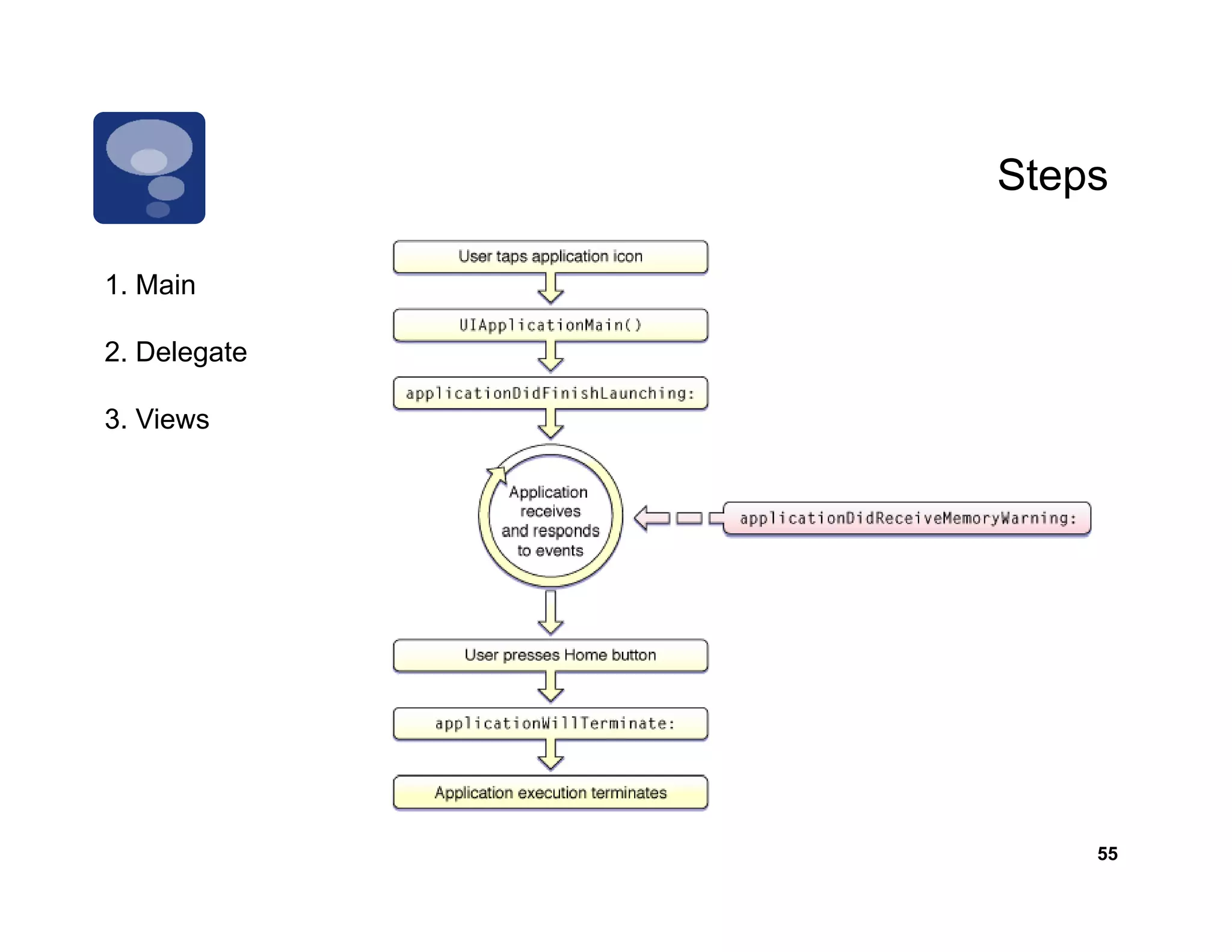 Steps

1. Main

2. Delegate

3.
3 Views




                  55
 