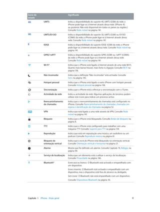 Ícone de 
estado 
Significado 
UMTS Indica a disponibilidade do suporte 4G UMTS (GSM) da rede; o 
iPhone pode ligar-se à Internet através dessa rede. (iPhone 4S 
ou posterior. Não está disponível em todos os países ou regiões.) 
Consulte Rede móvel na página 141. 
UMTS/EV-DO Indica a disponibilidade do suporte 3G UMTS (GSM) ou EV-DO 
(CDMA) da rede; o iPhone pode ligar-se à Internet através dessa 
rede. Consulte Rede móvel na página 141. 
EDGE Indica a disponibilidade do suporte EDGE (GSM) da rede; o iPhone 
pode ligar-se à Internet através dessa rede. Consulte Rede móvel na 
página 141. 
GPRS/1xRTT Indica a disponibilidade do suporte GPRS (GSM) ou 1xRTT (CDMA) 
da rede; o iPhone pode ligar-se à Internet através dessa rede. 
Consulte Rede móvel na página 141. 
Wi-Fi* Indica que o iPhone está ligado à Internet através de uma rede Wi-Fi. 
Quanto mais barras houver, mais forte é a ligação. Consulte Wi-Fi na 
página 136. 
Não incomodar Indica que a definição “Não incomodar” está activada. Consulte 
Sons na página 145. 
Hotspot pessoal Indica que o iPhone está ligado a outro iPhone com hotspot pessoal. 
Consulte Hotspot pessoal na página 138. 
Sincronização Indica que o iPhone está a efectuar a sincronização com o iTunes. 
Actividade da rede Indica a actividade da rede. Algumas aplicações de terceiros podem 
utilizar este ícone para indicar um processo activo. 
Reencaminhamento 
de chamadas 
Indica que o reencaminhamento de chamadas está configurado no 
iPhone. Consulte Reencaminhamento de chamadas, chamadas em 
espera e identificação de chamadas na página 52. 
VPN Indica que está ligado a uma rede através de VPN. Consulte Rede 
móvel na página 141. 
Bloqueio Indica que o iPhone está bloqueado. Consulte Botão de bloqueio na 
página 8. 
TTY Indica que o iPhone está configurado para trabalhar com uma 
máquina TTY. Consulte Suporte para TTY na página 134. 
Reprodução Indica que está em reprodução uma música, um audiolivro ou um 
podcast. Consulte Reproduzir música na página 61. 
Bloqueio da 
orientação vertical 
Indica que o ecrã do iPhone está bloqueado na orientação vertical. 
Consulte Orientação vertical e horizontal na página 21. 
Alarme Mostra que foi definido um alarme. Consulte Capítulo 19, Relógio, na 
página 94. 
Serviço de localização Indica que um elemento está a utilizar o serviço de localização. 
Consulte Privacidade na página 146. 
Bluetooth* Ícone azul ou branco: O Bluetooth está activado e emparelhado com 
um dispositivo. 
Ícone cinzento: O Bluetooth está activado e emparelhado com um 
dispositivo, mas o dispositivo está fora do alcance ou desligado. 
Sem ícone: O Bluetooth não está emparelhado com um dispositivo. 
Consulte Dispositivos Bluetooth na página 34. 
Capítulo 1 iPhone - Visão geral 11 
 