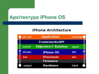 Архітектура iPhone OS
 