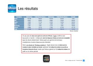 Les résultats




                             Source: Gardner




                iPhone > stratégie océan bleu   Novembre 2009   9
                                                                9
 