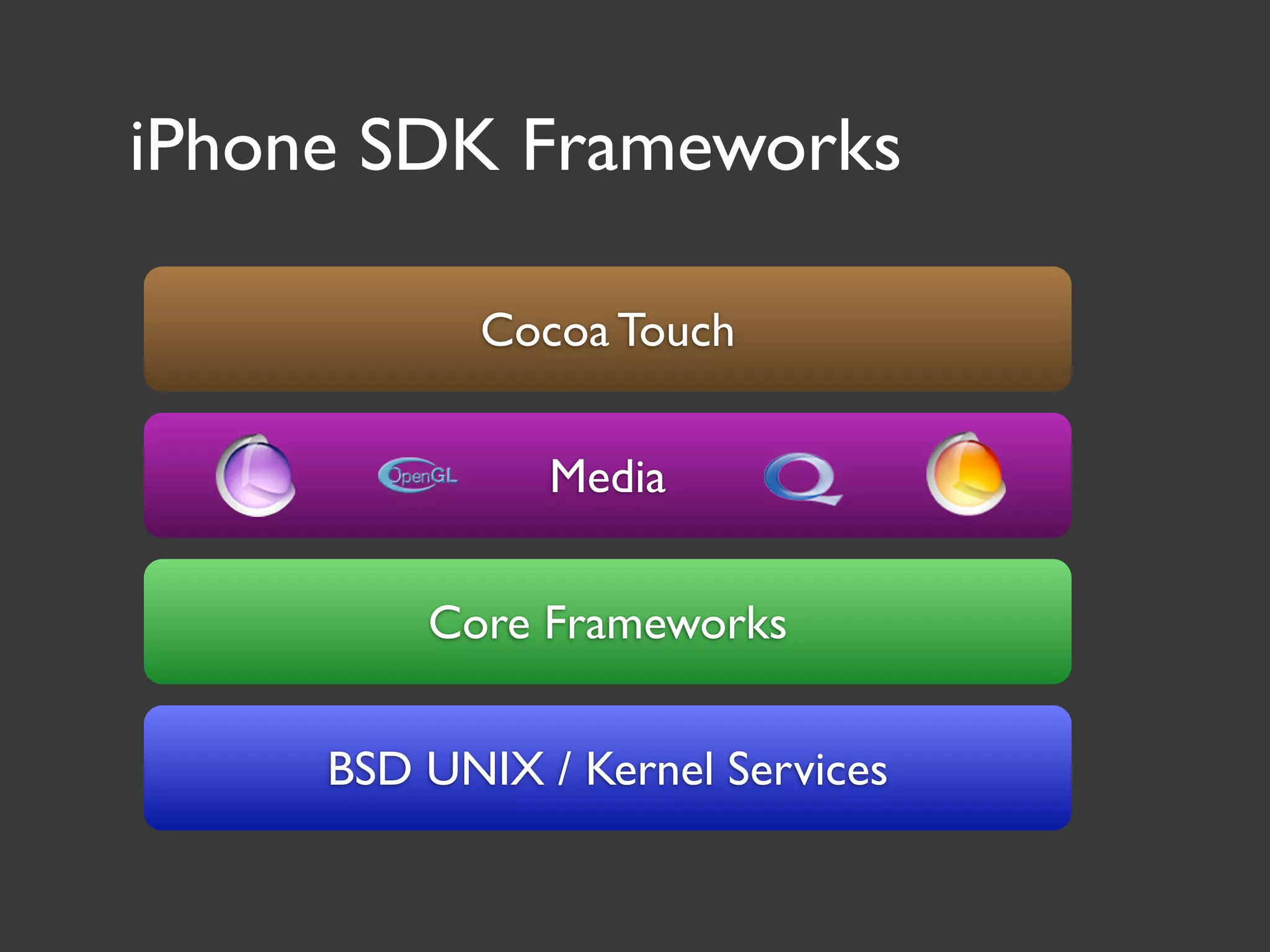 iPhone SDK Frameworks

            Cocoa Touch


               Media


         Core Frameworks


     BSD UNIX / Kernel Services
 