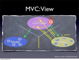 MVC:View
St
C
Fal
Controller
MVC
Model View
action
delegate
outlet
data
source
should
will did
target
count
data
at
No. The Model is (should be) UI independent.
Based on a work at cs193p.stanford.edu
Friday 22 October 2010
 