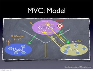 MVC: Model
St
C
Fal
Controller
MVC
Model View
action
Notiﬁcation
& KVO
delegate
outlet
data
source
should
will did
target
count
data
at
Now combine MVC groups to make complicated programs ...
Based on a work at cs193p.stanford.edu
Friday 22 October 2010
 