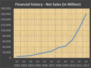0
20,000
40,000
60,000
80,000
100,000
120,000
140,000
160,000
180,000
FY
2002
FY
2003
FY
2004
FY
2005
FY
2006
FY
2007
FY
2008
FY
2009
FY
2010
FY
2011
FY
2012
Financial history - Net Sales (in Million)
 