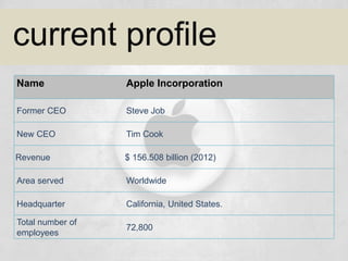 CURRENT PROFILE
NAME APPLE INCORPORATION
FORMER CEO STEVE JOB
NEW CEO TIM COOK
REVENUE $ 223 BILLION (2015)
AREA SERVED WORLDWIDE
R & D Investment $ 4.5 billion
TOTAL NUMBER OF
EMPLOYEES
115000
 
