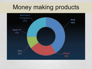 iPod
42%
iPhone
23%
iPad
10%
Apple TV
<1%
Macintosh
Computers
25%
MONEY MAKING PRODUCTS
 