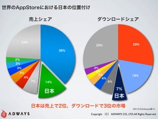 δ賧ٴǰˤձλø

              ϥ                `ɥ



        24%
                                  29%                          28%

                         38%


   2%
   3%
   3%                            3%
                                  2%
    4%
                                   3%                         18%
         4%                          4%
              7%   14%                     6%

                                                  7%
                   ձ
                                                ձ
              ձωϤ2λ`ɤ3λЈ                           2012/2Adways{٣

                               Copyright C ADWAYS CO., LTD. All Rights Reserved
 