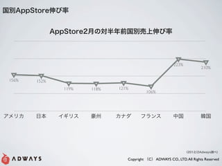 𴡱賧ٴǰ


               AppStore2¤Όǰe
 3




 2


                                                           223%
                                                                          210%
 2

 156%   152%
                 119%   118%   121%
 1                                          106%



 0


ꥫ    ձ      ꥹ         ʥ       ե             й             n




                                                                  2012/2Adways{٣

                                  Copyright C ADWAYS CO., LTD. All Rights Reserved
 