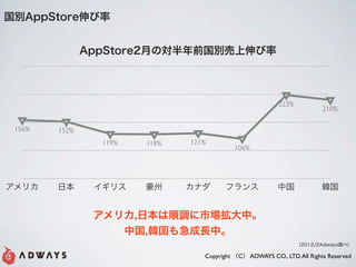 𴡱賧ٴǰ


               AppStore2¤Όǰe
 3




 2


                                                           223%
                                                                          210%
 2

 156%   152%
                 119%   118%   121%
 1                                          106%



 0


ꥫ    ձ      ꥹ         ʥ       ե             й             n


                ꥫ,ձ{ЈС
                   й,n⼱LС
                                                                  2012/2Adways{٣

                                  Copyright C ADWAYS CO., LTD. All Rights Reserved
 