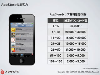 賧ٴǰμ


               AppStore                        DL



                1 5               30,000

                6 10         20,000 30,000

               11 20         15,000 20,000
               21 25         10,000 15,000

               26 50          5,000 10,000

               51 100          3,000 5,000
               101 150         2,000 3,000

                                                 2012/2 Adways{٣

                    Copyright C ADWAYS CO., LTD. All Rights Reserved
 