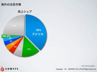 עĿг

               ϥ



         24%

                           38%
                          ꥫ
й 2%
    3%
    3%
        4%
          4%
               7%   14%




                                                                2012/2Adways{٣

                                 Copyright C ADWAYS CO., LTD. All Rights Reserved
 