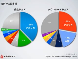 עĿг

               ϥ                 `ɥ



         24%                                                     28%
                                    29%
                           38%                                ꥫ
                          ꥫ
й 2%
    3%
    3%                             3%
                                    2%
        4%
                                     3%
          4%                           4%                       18%
               7%   14%                      6%
                                                    7%          й




                                                                2012/2Adways{٣

                                 Copyright C ADWAYS CO., LTD. All Rights Reserved
 