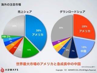 עĿг

               ϥ                 `ɥ



         24%                                                     28%
                                    29%
                           38%                                ꥫ
                          ꥫ
й 2%
    3%
    3%                             3%
                                    2%
        4%
                                     3%
          4%                           4%                       18%
               7%   14%                      6%
                                                    7%          й



             ЈΥꥫȼLФй
                                                                2012/2Adways{٣

                                 Copyright C ADWAYS CO., LTD. All Rights Reserved
 