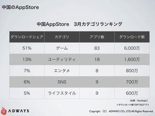 йδ賧ٴǰ


            йAppStore?3¥ƥ󥭥

  `ɥ     ƥ     ץ                   `


      51%       `         83                      6,000

      13%     `ƥƥ       18                      1,600

      7%        󥿥          8                      800

      6%         SNS          9                      700

      5%      饤ե         9                      600
                                                       䣺Xyologic

                                              `TOP150ץ


                         Copyright C ADWAYS CO., LTD. All Rights Reserved
 