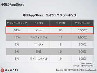 йδ賧ٴǰ


            йAppStore?3¥ƥ󥭥

  `ɥ     ƥ     ץ                   `


      51%       `         83                      6,000

      13%     `ƥƥ       18                      1,600

      7%        󥿥          8                      800

      6%         SNS          9                      700

      5%      饤ե         9                      600
                                                       䣺Xyologic

                                              `TOP150ץ


                         Copyright C ADWAYS CO., LTD. All Rights Reserved
 