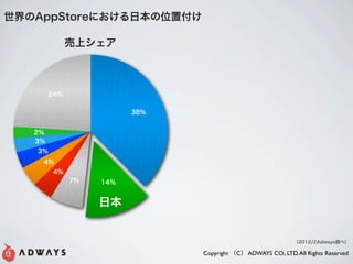δ賧ٴǰˤձλø

              ϥ



        24%

                         38%


   2%
   3%
   3%
    4%
         4%
              7%   14%


                   ձ


                                                              2012/2Adways{٣

                               Copyright C ADWAYS CO., LTD. All Rights Reserved
 