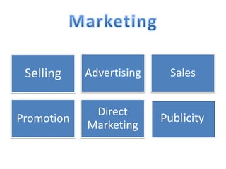 Selling    Advertising     Sales


             Direct
Promotion                 Publicity
            Marketing
 