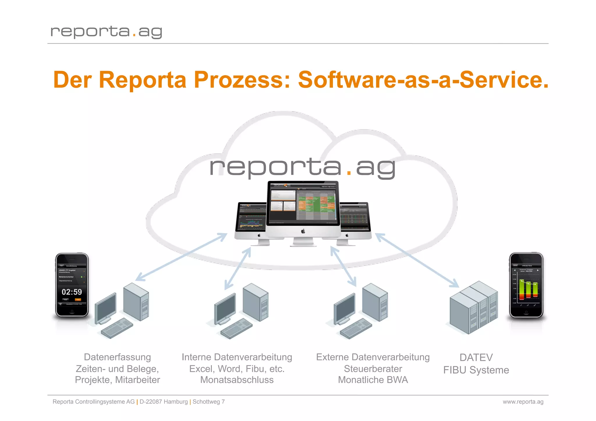 Der Reporta Prozess: Software-as-a-Service.




         Datenerfassung                      Interne Datenverarbeitung   Externe Datenverarbeitung      DATEV
       Zeiten- und Belege,                     Excel, Word, Fibu, etc.         Steuerberater         FIBU Systeme
       Projekte, Mitarbeiter                      Monatsabschluss             Monatliche BWA

Reporta Controllingsysteme AG | D-22087 Hamburg | Schottweg 7                                                  www.reporta.ag
 